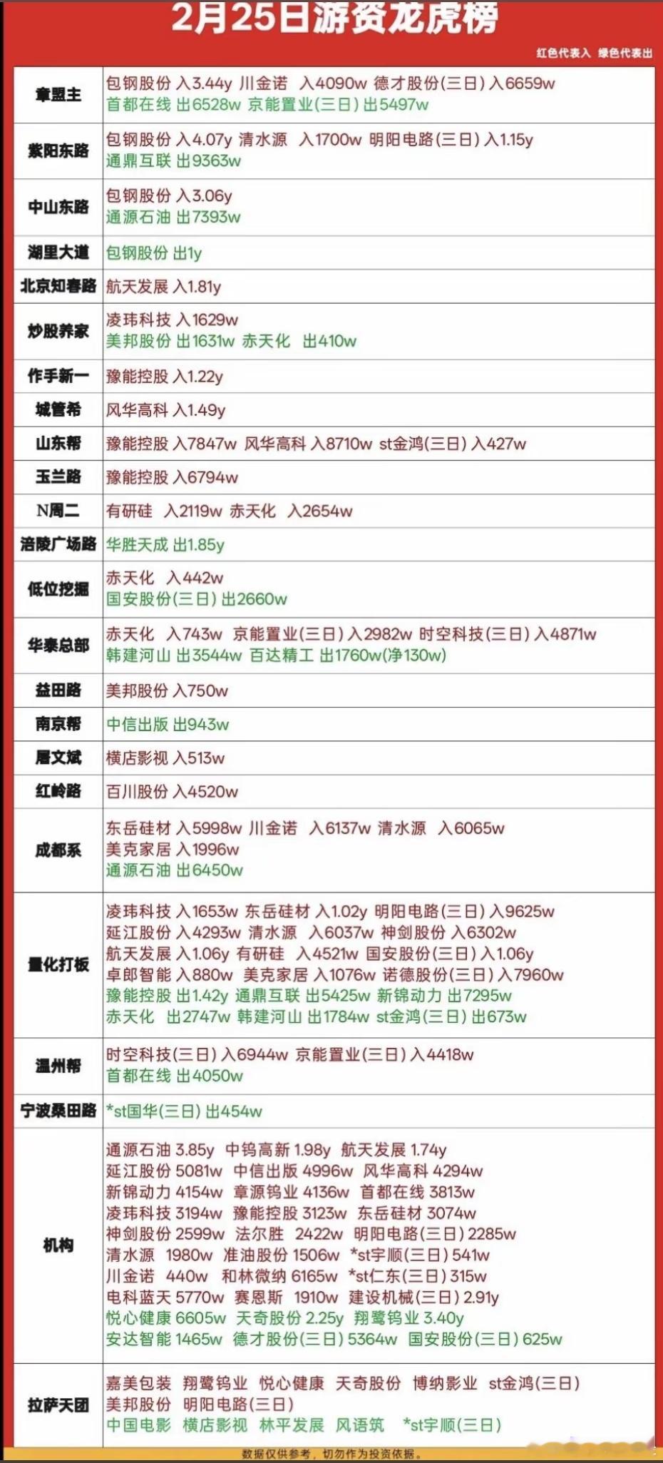 2月25日游资龙虎榜数据