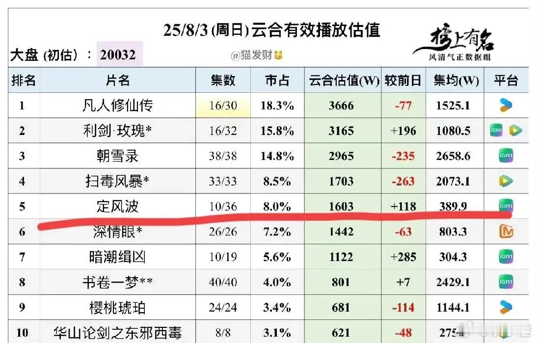 《定风波》这是被业内“过度期待”给“坑”了呀！还没开播的时候，业内那是一顿猛夸，
