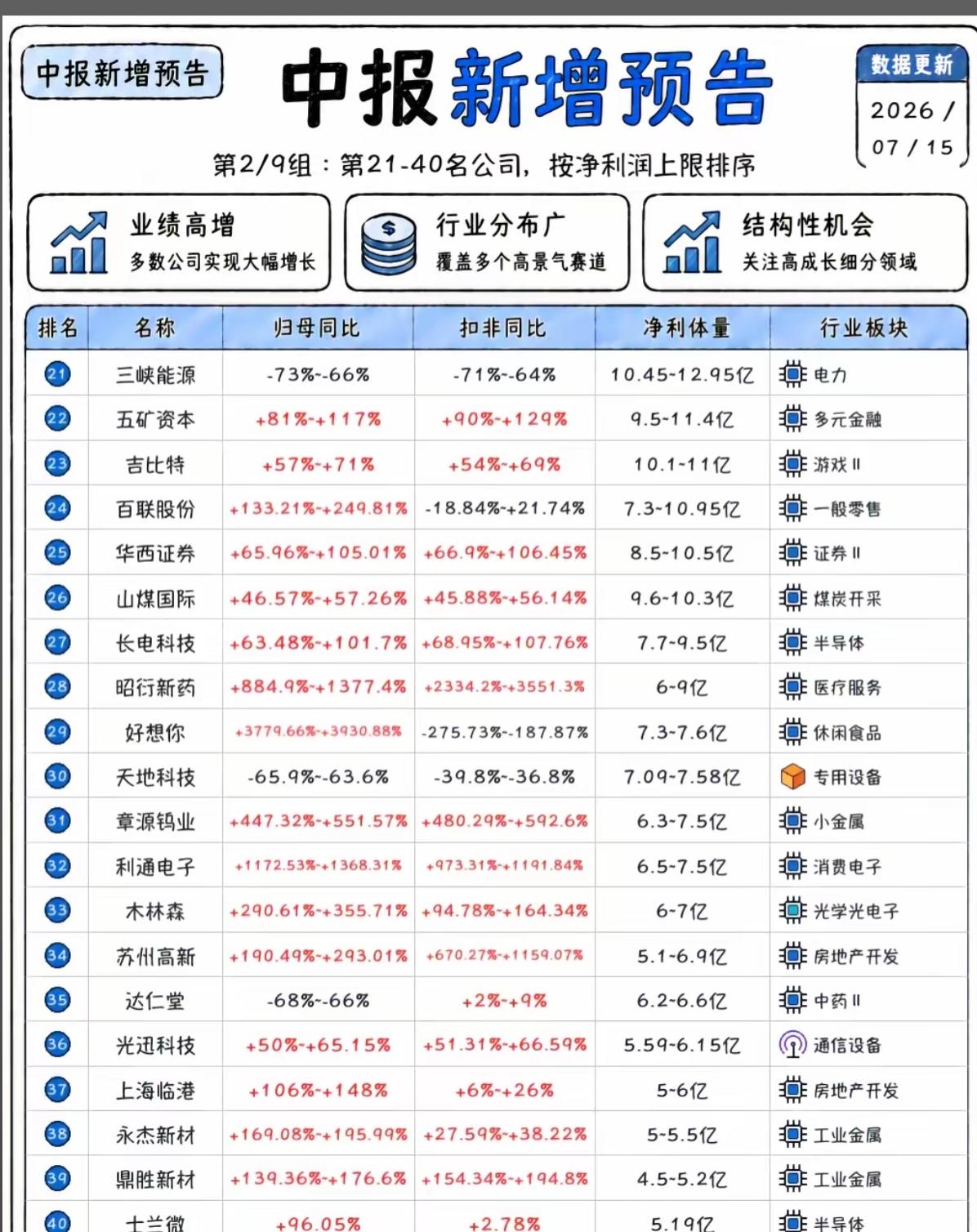 40家上市公司成绩单出炉！有的暴涨十几倍，也有企业业绩大幅下滑7月15日第二