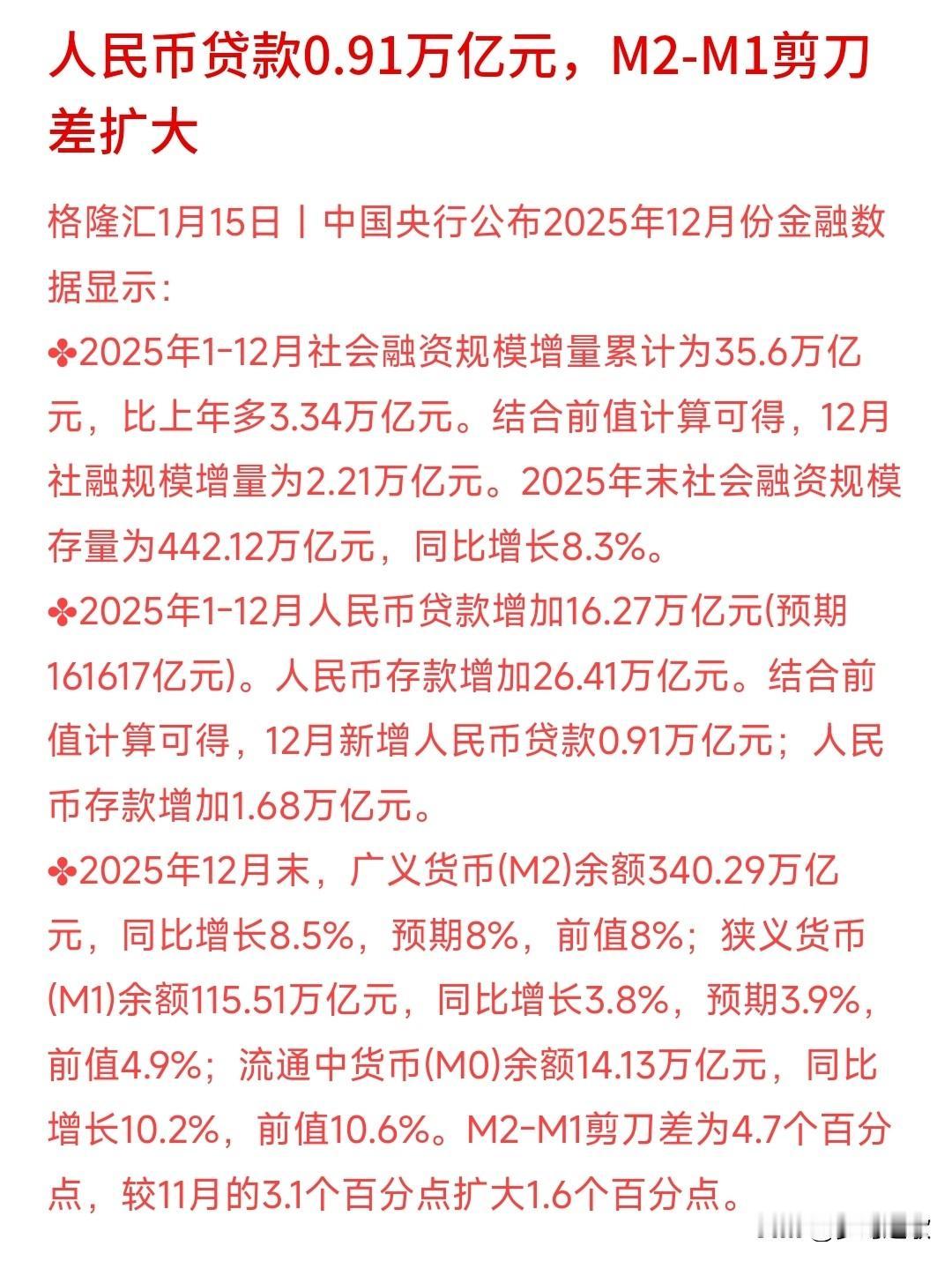 M2和M1的剪刀差又扩大了2025年12月的广义货币和狭义货币的数据出来了，令