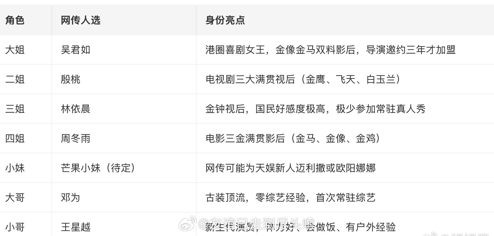 曝🥭花儿与少年8最终阵容来了，之前有网友去导演评论区要求不要殷桃和周冬雨，估计