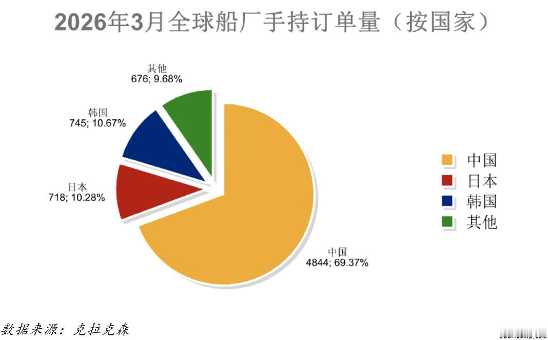 截止26年3月底，全球船厂手持订单量中东大船厂占比接近70%，韩国占比10.6%