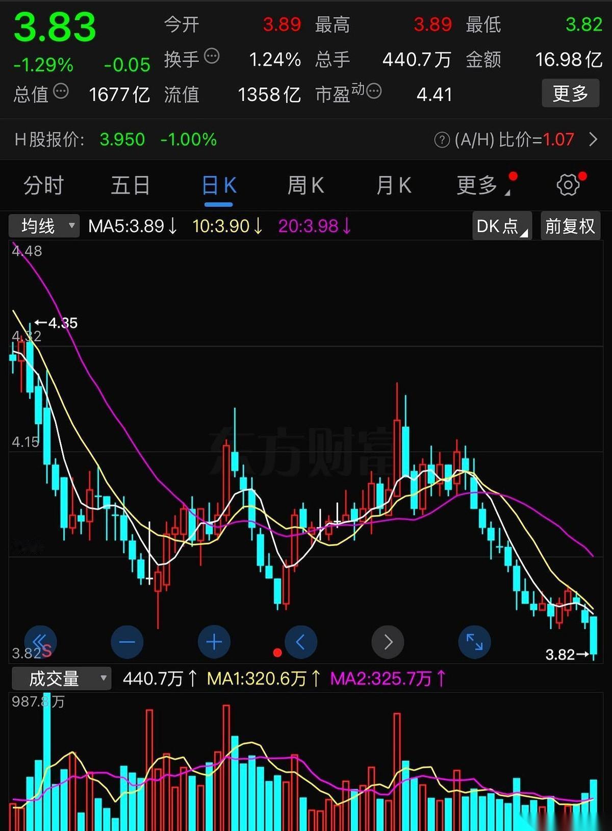 净资产12块多，股价干到3块多。这是银行股啊，哥们。不是什么马上要倒闭的互联网