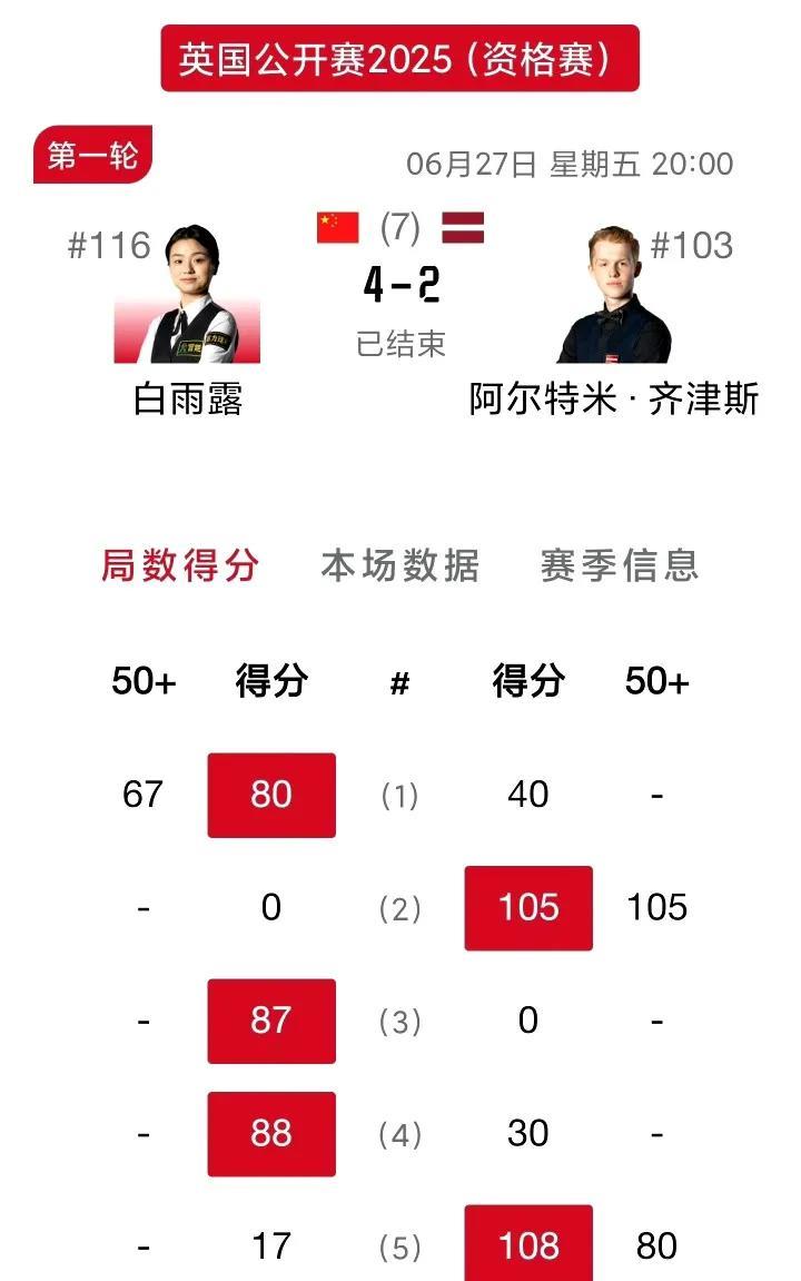 4-2！谁能想到今天给中国涨脸的居然是女子世锦赛冠军白雨露！2025斯诺克英国