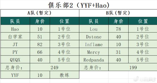 枫哥说一队没啥问题，最担心的就是二队，Lou，石头，小何，绵绵，小熊猫。讲道理去