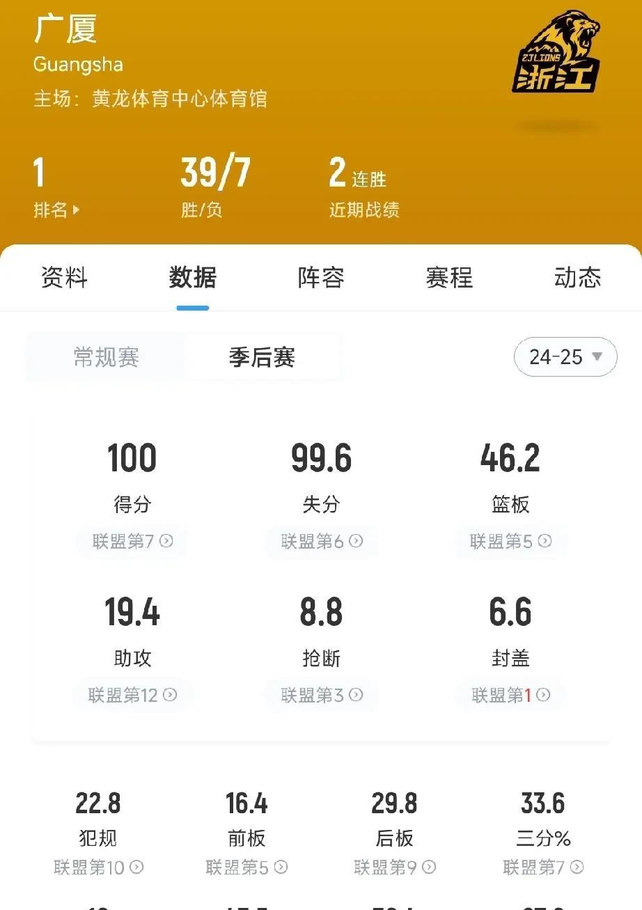 都有自己强项！季后赛四强球队数据统计！目前季后赛已经打到了4强阶段，四强球队分