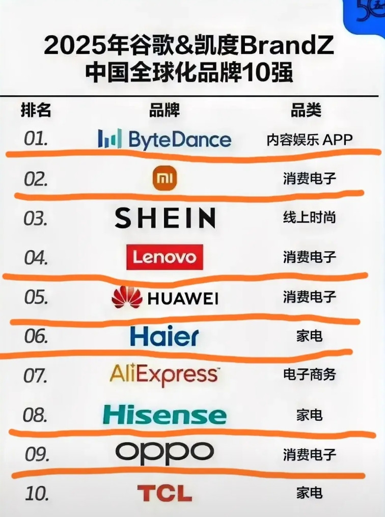 字节跳动排第一，小米第二中国全球化品牌10强榜单，联想排第四，华为排第五，海