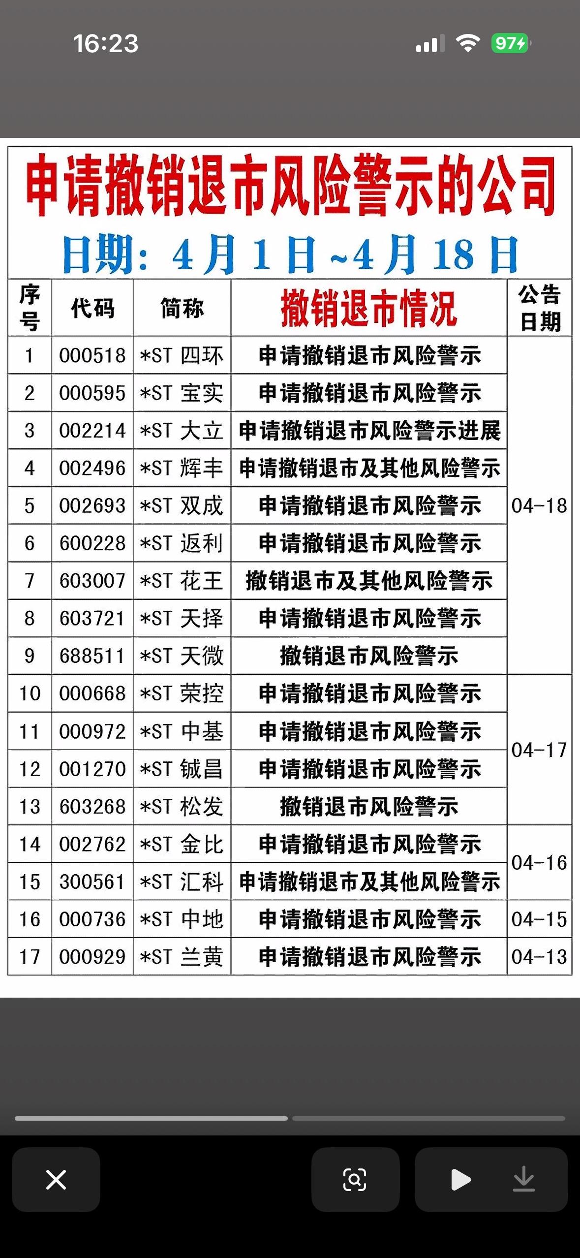 截止4月18日，有24家公司申请撤销退市风险警示的公司一览表截止4月18日，