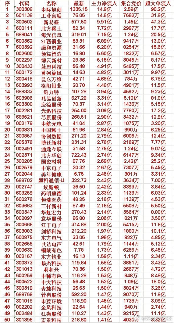 6月18日开盘45分钟，主力资金“买入的”的50名单一览！麦捷科技：最新25