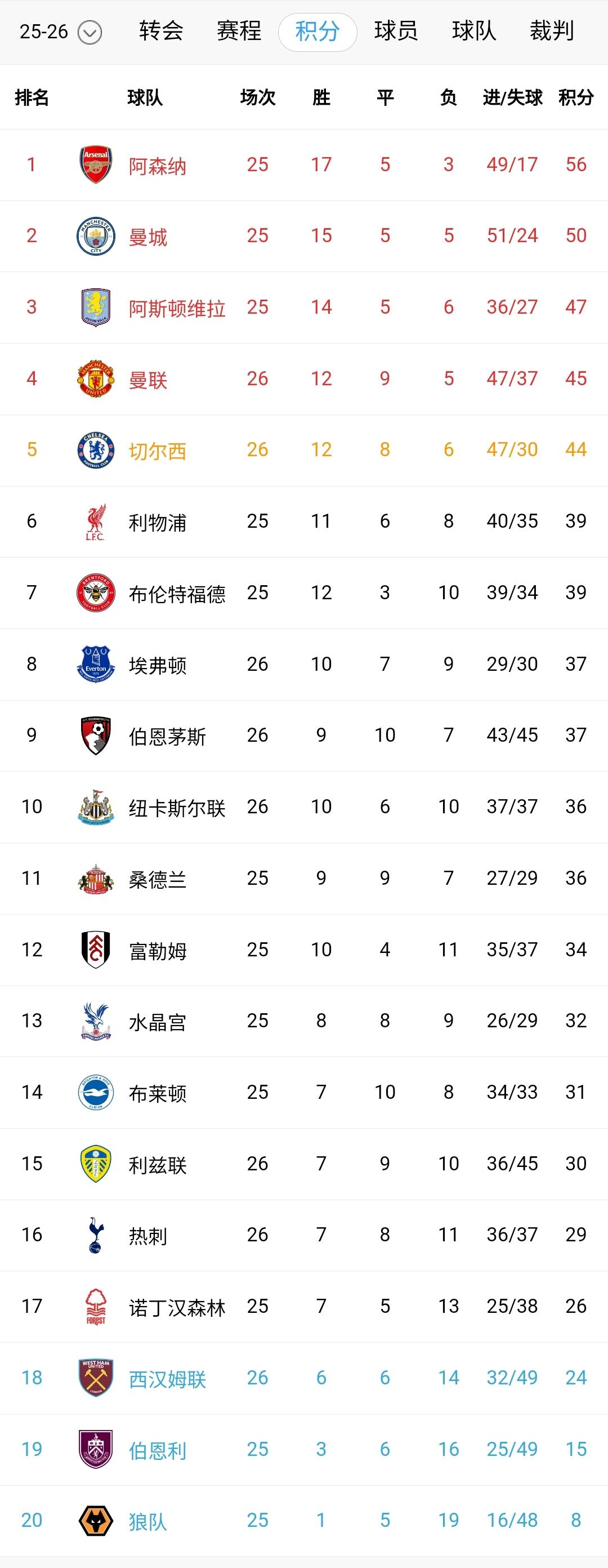 英超第26轮先赛4场，结果很意外。切尔西2-0领先，遭遇利兹联逼平无缘5连胜。