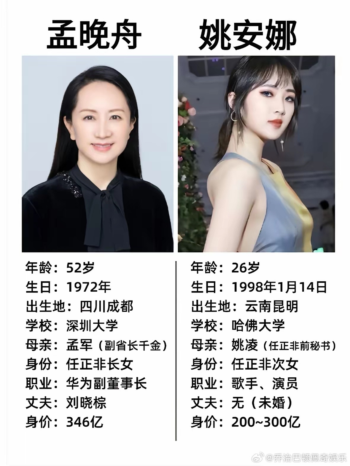 玄学这东西，还真不能不信。你看姚安娜，她和姐姐孟晚舟，同父异母，差26岁，可人生