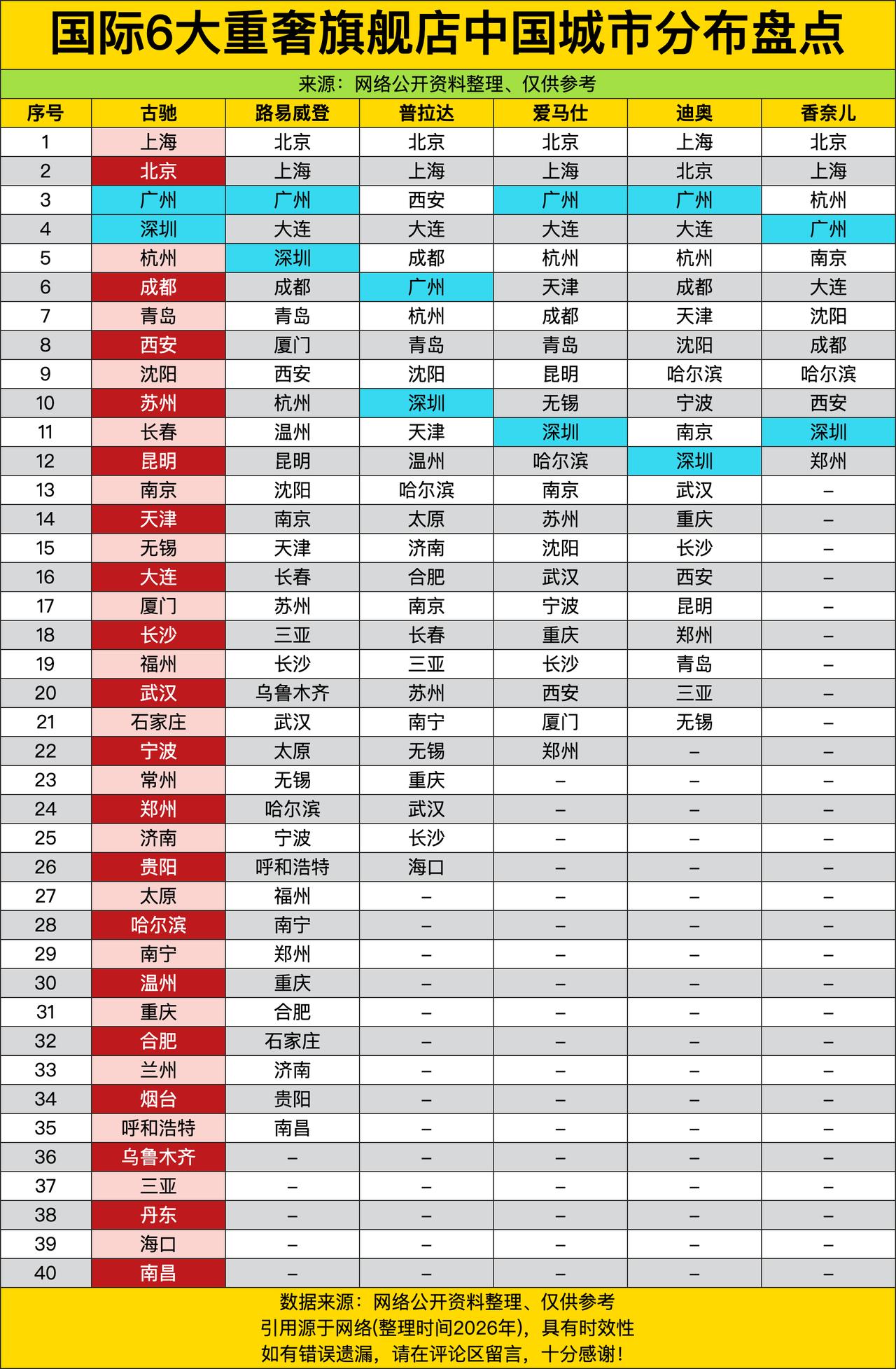 六大顶奢的“中国城市打卡地图”，北上广深稳坐第一梯队根本不带慌的，北京上海几乎把
