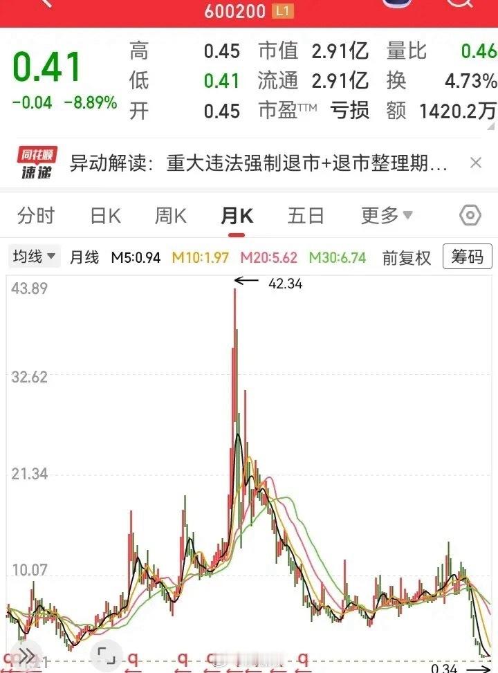曾经涨过10倍的大牛票，如今也要被清退出去了。经过漫长的下跌后，现在只有几毛的位