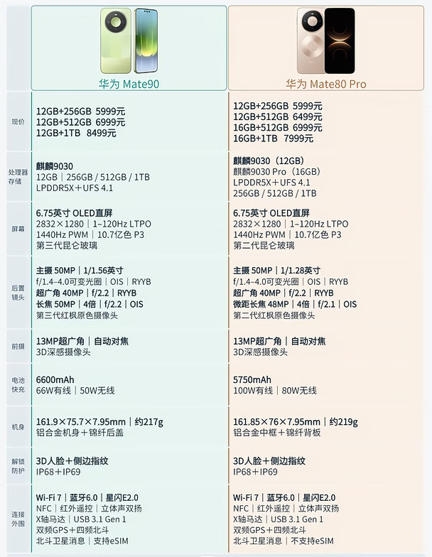 目前价格都是5999元，华为Mate90和Mate80Pro怎么选？📱两款机型甚至处理器都一样，M