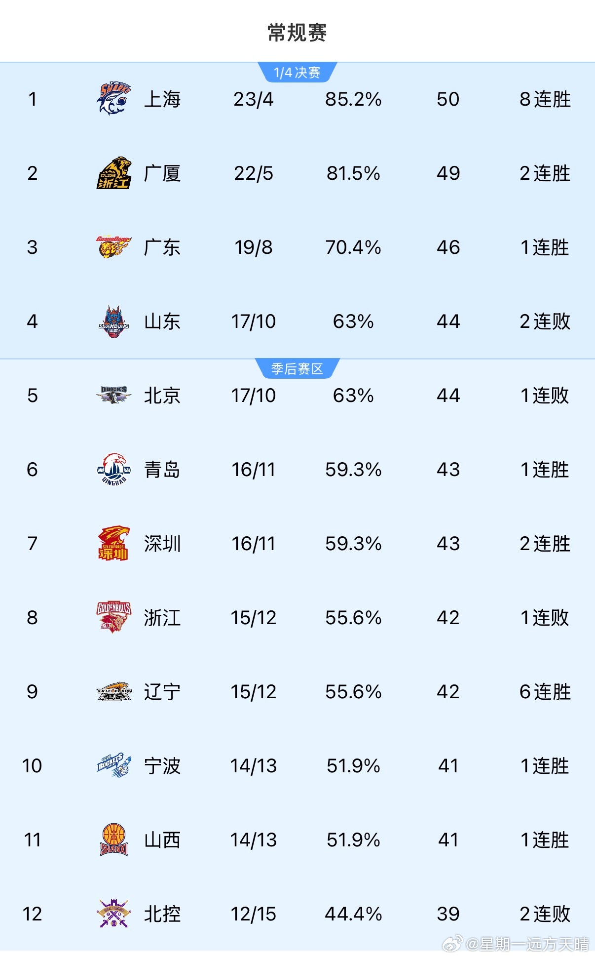 辽宁男篮我们距离1.6亿只差2个胜场了！！！辽篮加油！辽篮必胜！！！