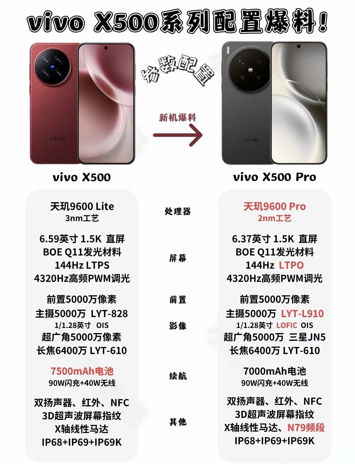 vivoX500系列配置爆料！1/1.28超大底传感器vivoX500系列