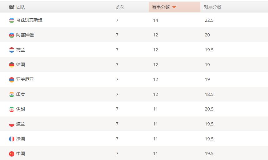国际象棋奥林匹克赛公开组第七轮战报以及积分中国男团1比3惨败领头羊乌兹别克斯坦
