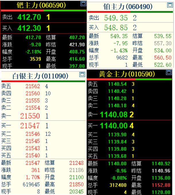 3月9日，国内贵金属偏弱运行，广期所的钯金和钯金，以及上海期货交易所的黄