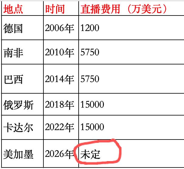 国际足联还是高估了本届世界杯的影响力，美加墨世界杯进行扩军，抵挡不住足球巨星的凋