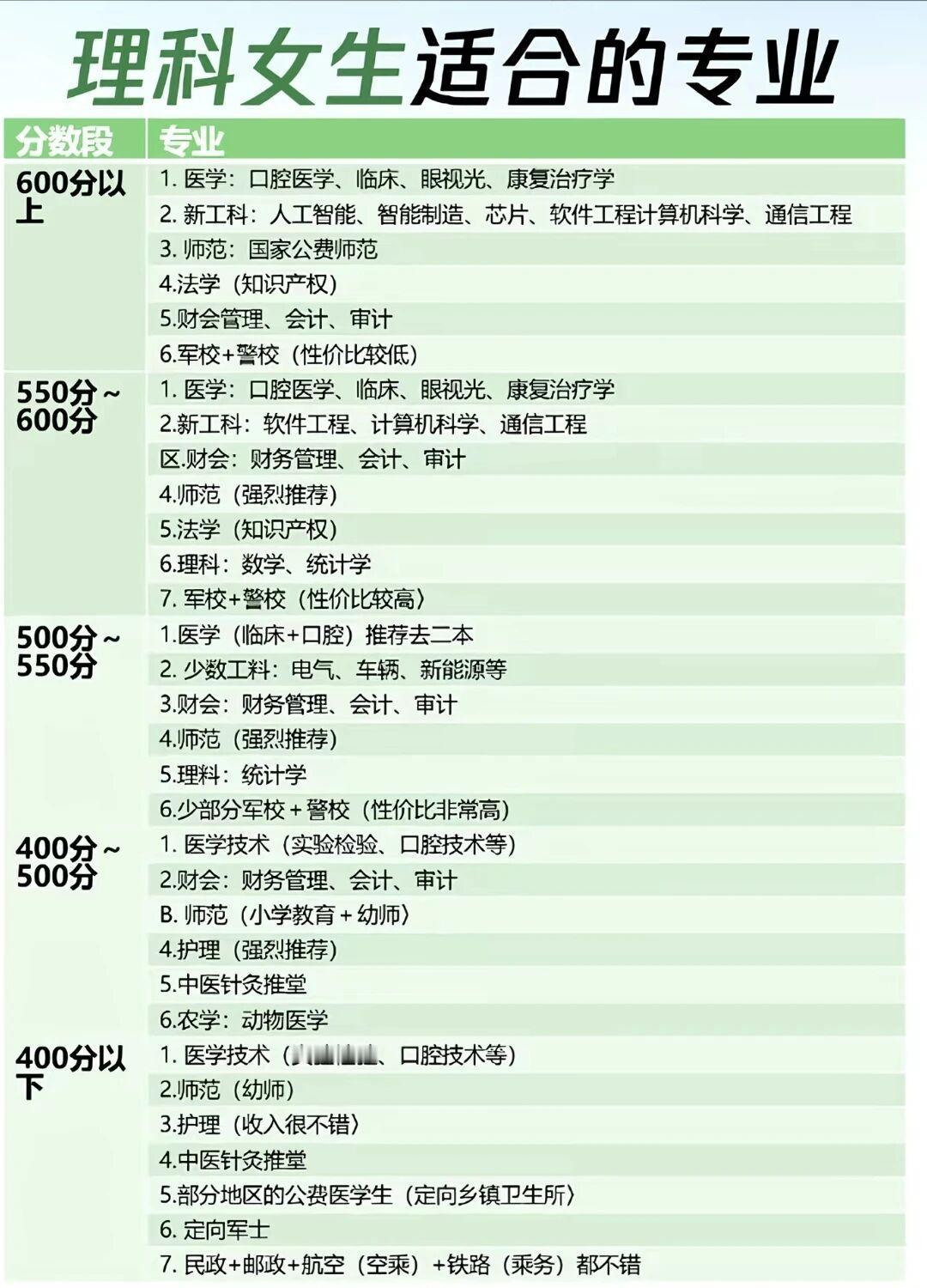 理科女生志愿别盲目！按分数段选专业，稳就业少走弯路。高考将近，每年志愿填报时，理
