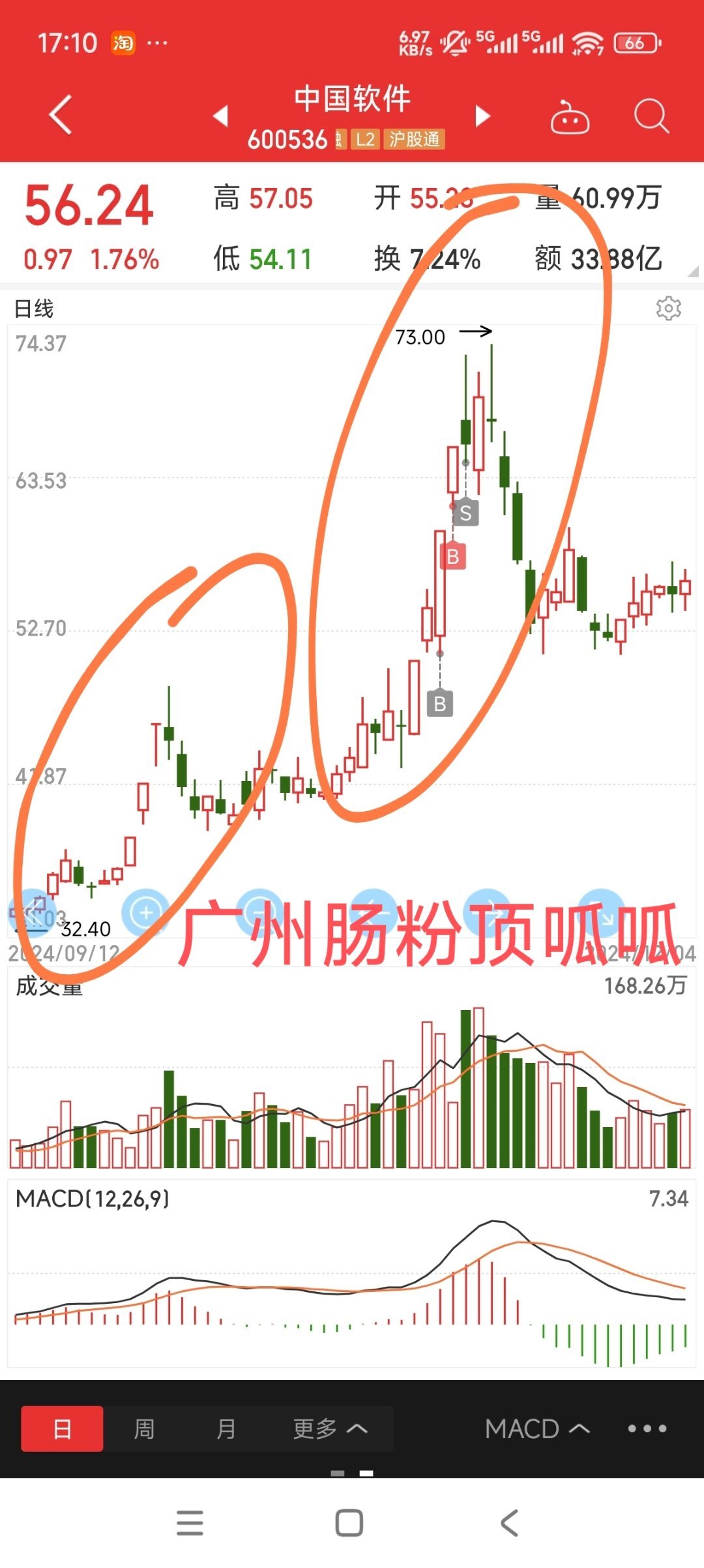 长电科技，就是这里的中国软件，它们在板块的角色地位是一模一样的。当年我也是加仓的