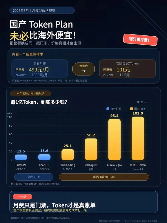 这张Token价格表，真正暴露的不是谁贵几十块，而是国产AI的底座问题。​ChatGPT/Codex