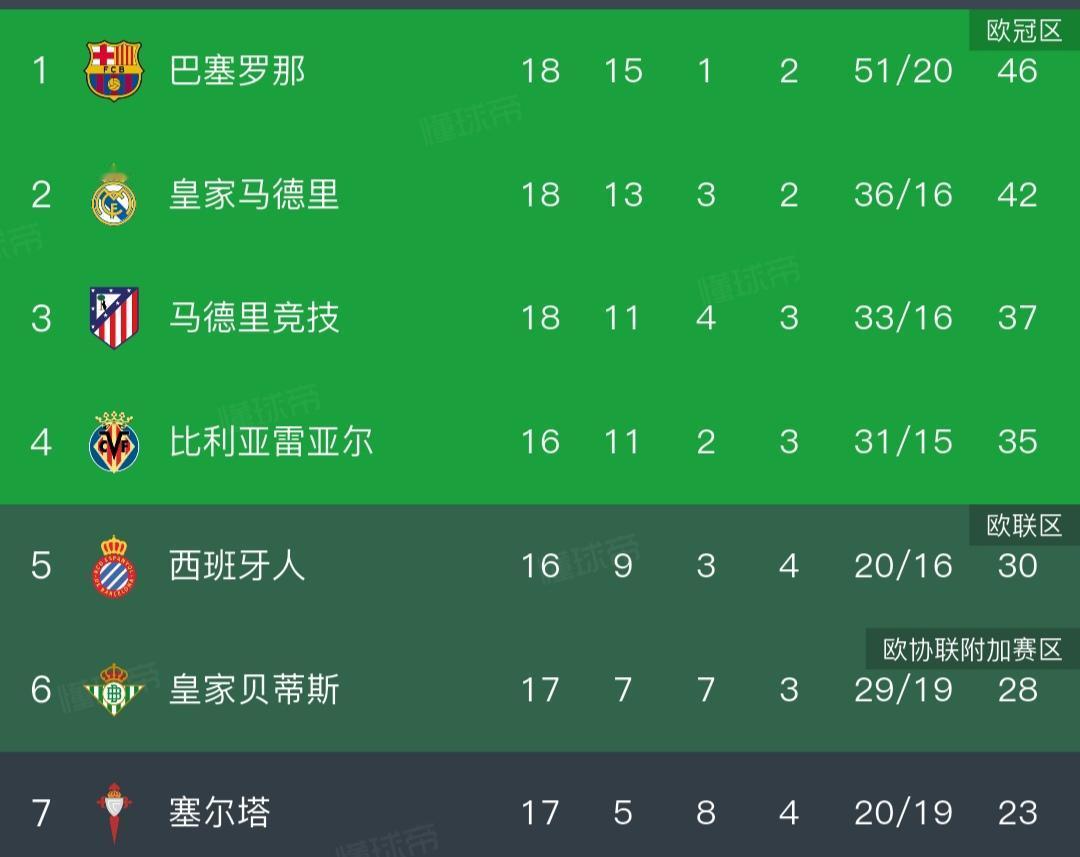 绝望的皇家马德里，自己三连胜也是缓过神，结果巴塞罗那这两个月全胜。巴萨只在欧