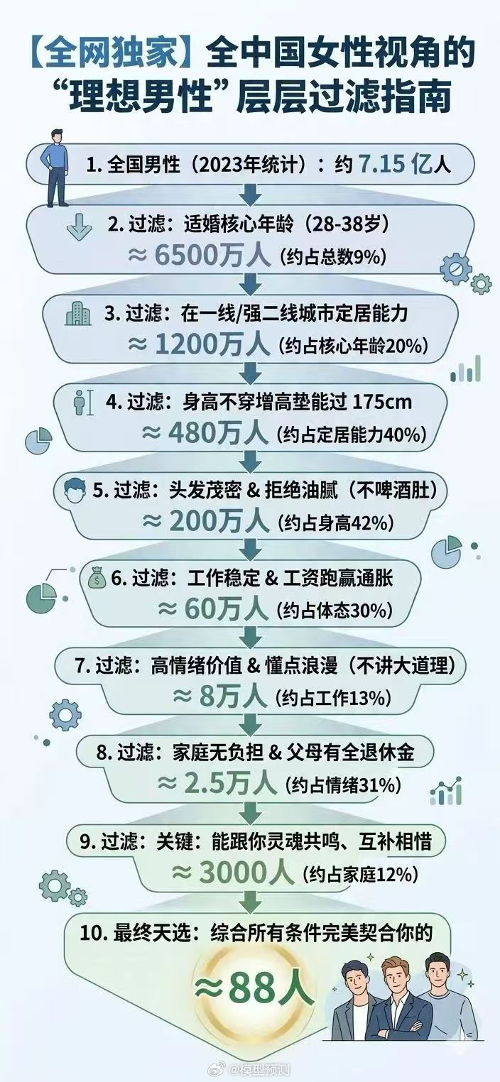 全网独家的‘理想男性’层层过滤指南
