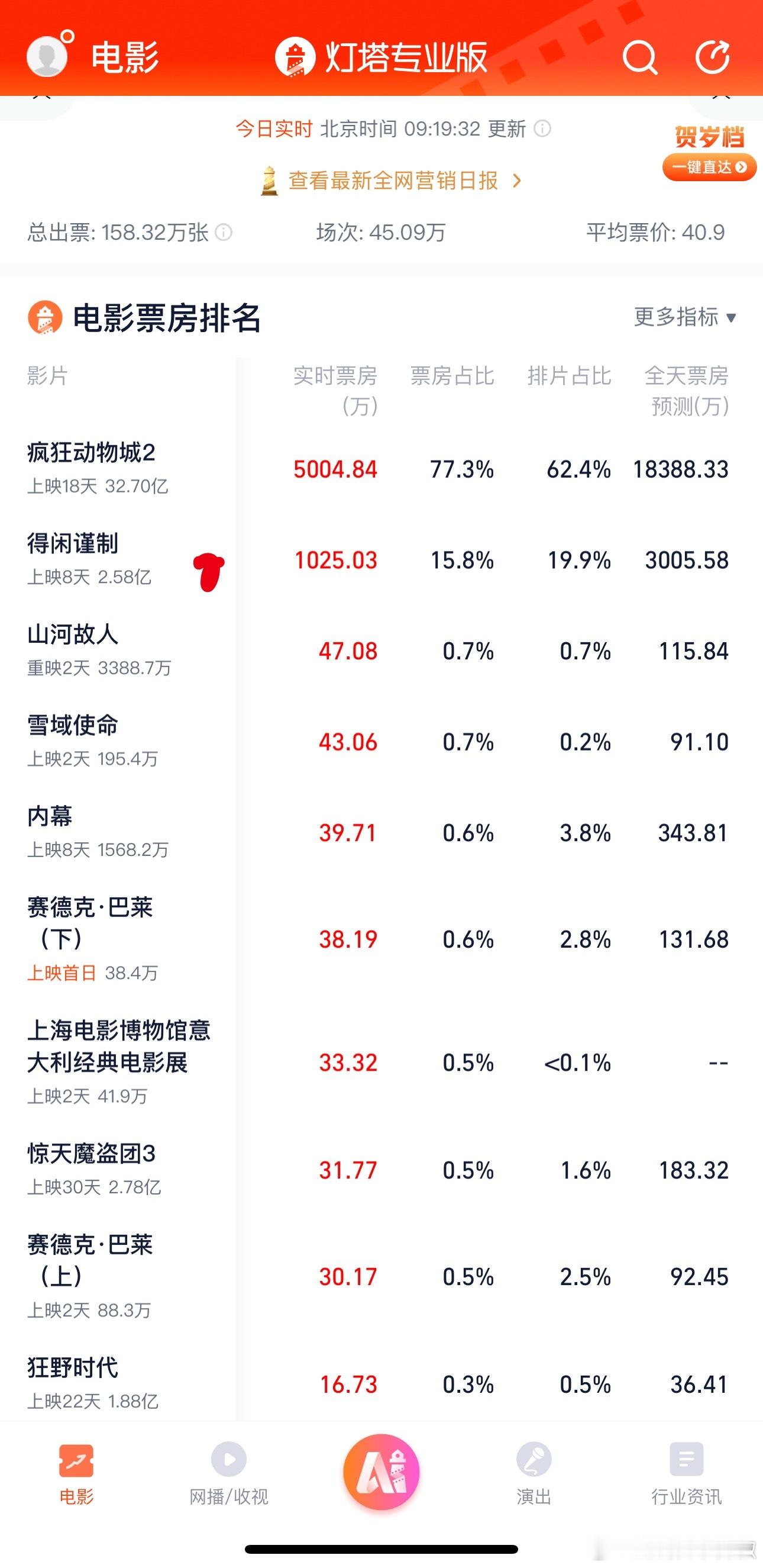 得闲谨制今天票房走势很好额，看来口碑发酵了，周末📈得很快，周六预期3000w也