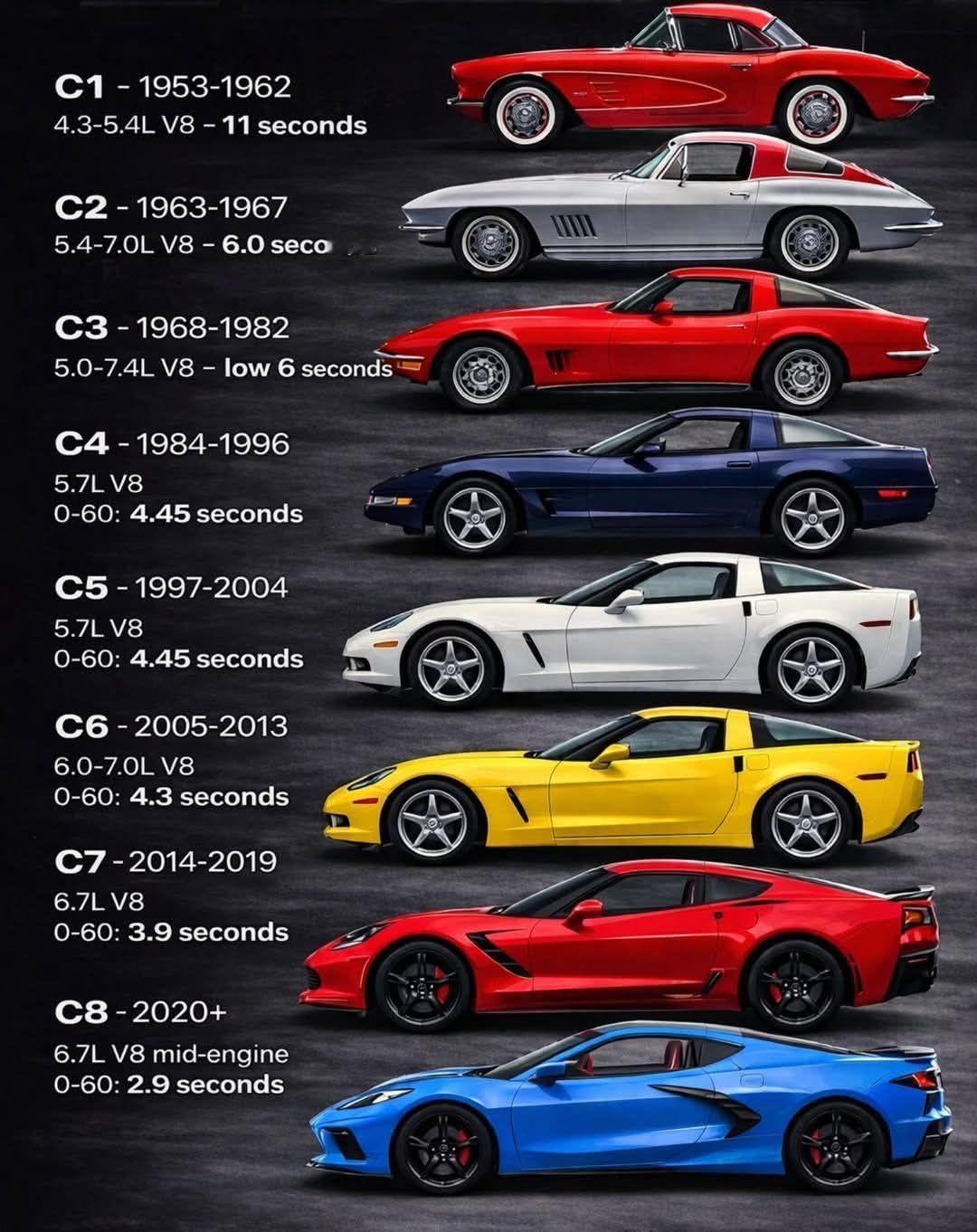 雪弗兰Corvette一直都很美，直到出了现款…比例怪异，非常不协调。