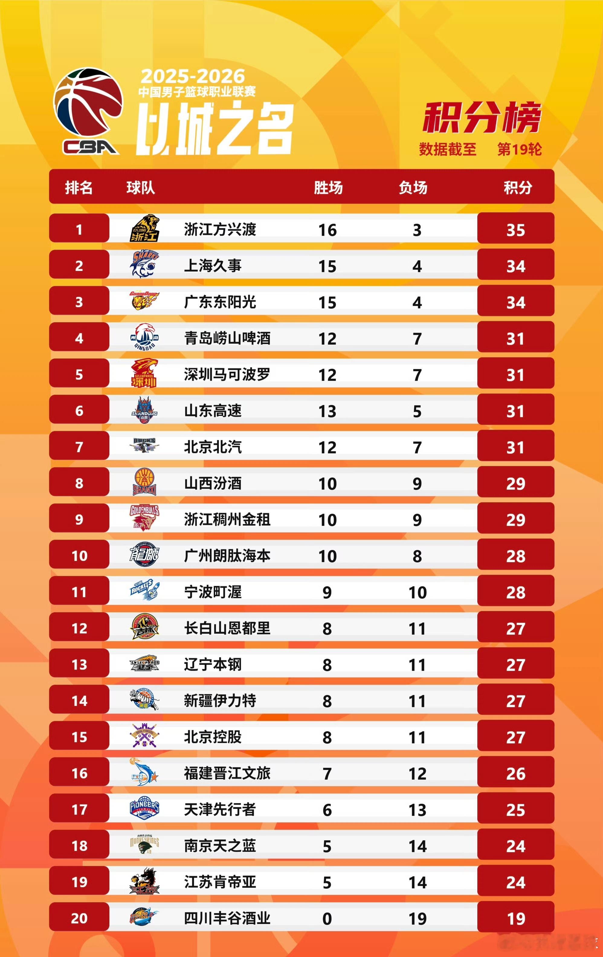 CBA最新排名出炉，广厦、上海和广东继续领跑第一集团，深圳男篮冲进前5，辽宁队近