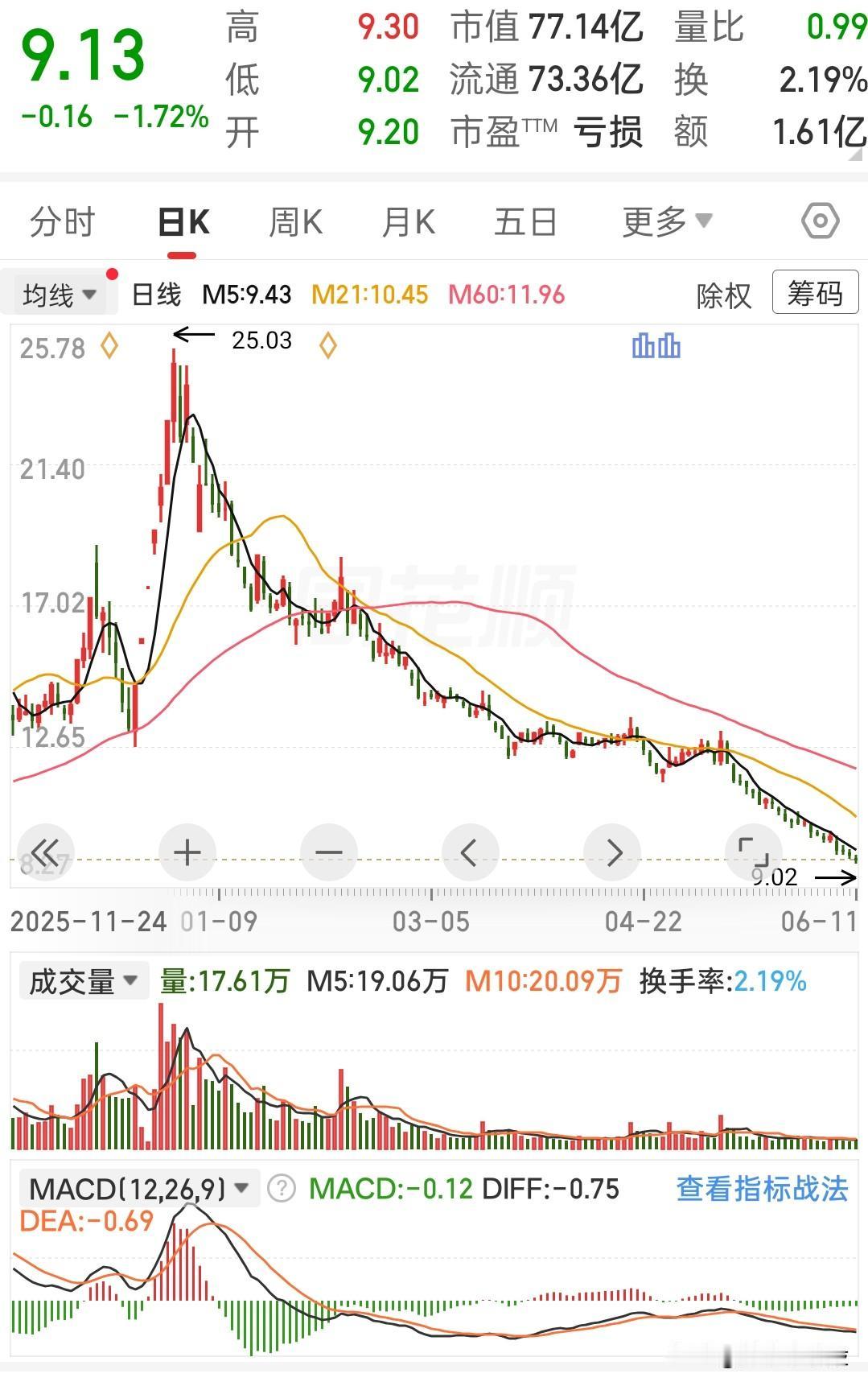 这走势跌得真是一点脾气都没有。从25块的高位一路滑下来，现在直接跌到了9块出头