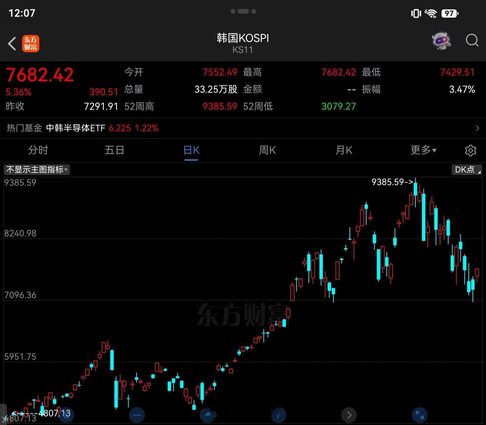 ai人工智能科创板a股纳斯达克海外股市动态美国韩国科技股，早已调整3-5周，但