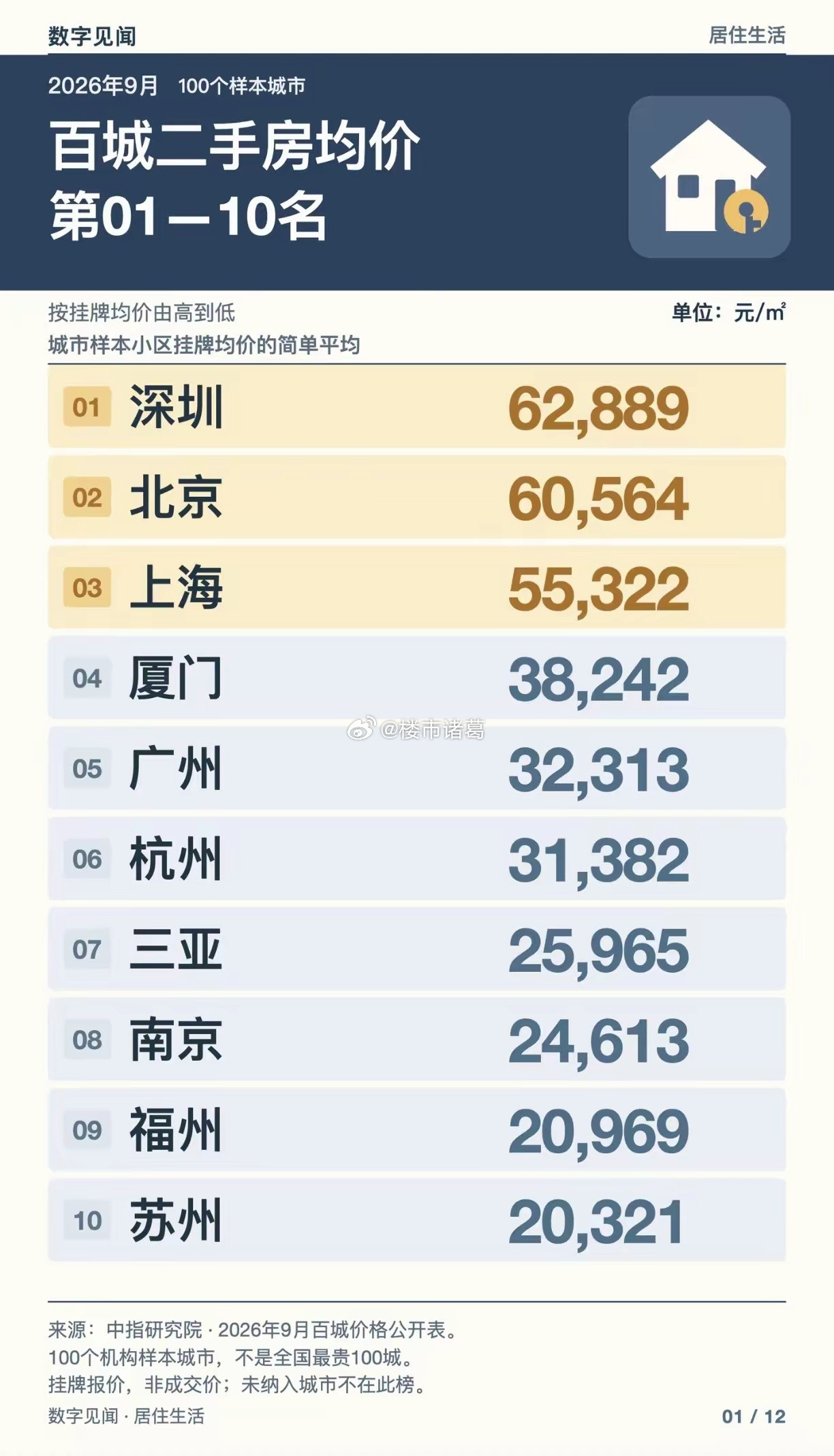 二手房挂牌均价最高的10个城市。​​​