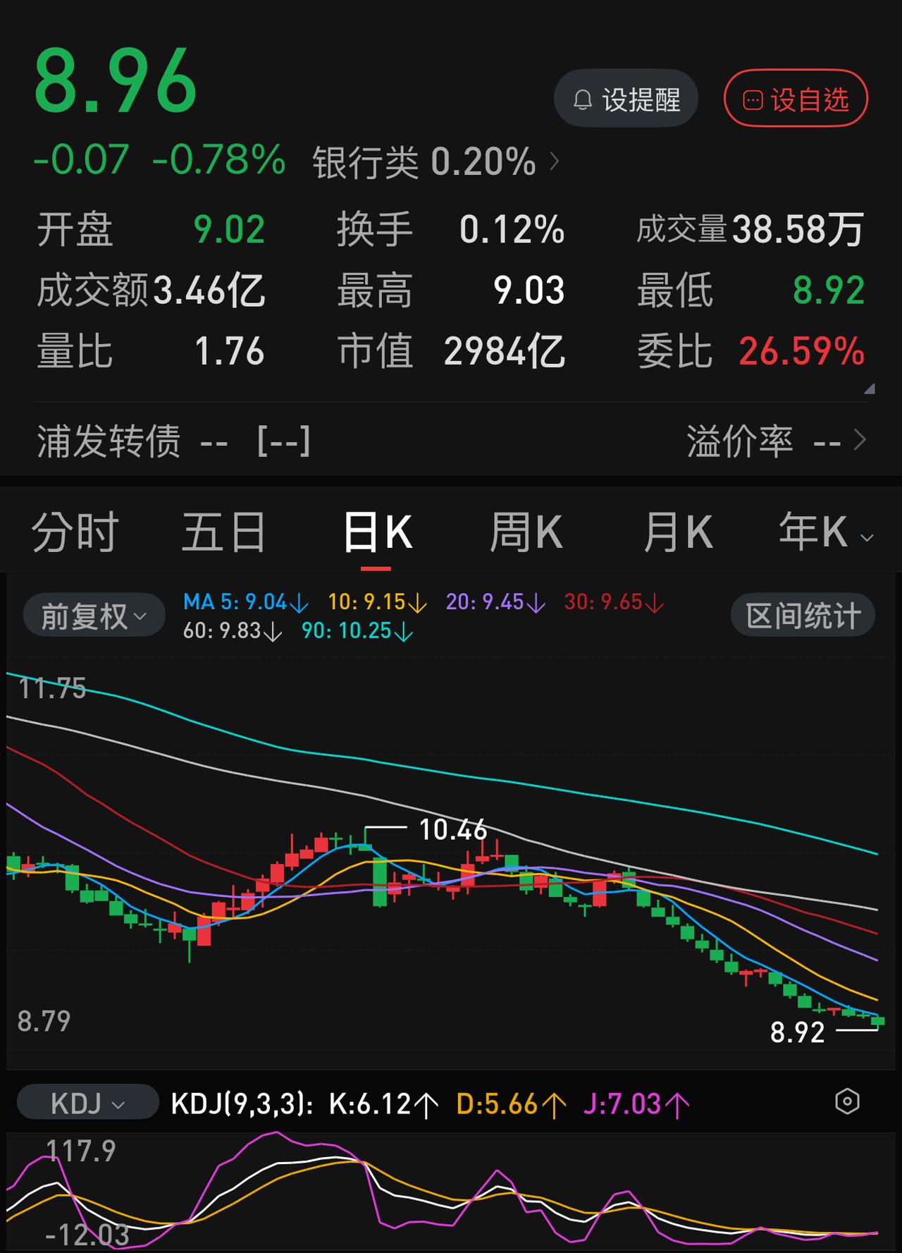 六大行拼命护盘，浦发银行继续保持稳步下跌，和它的难兄难弟兴业银行，终于破9了。