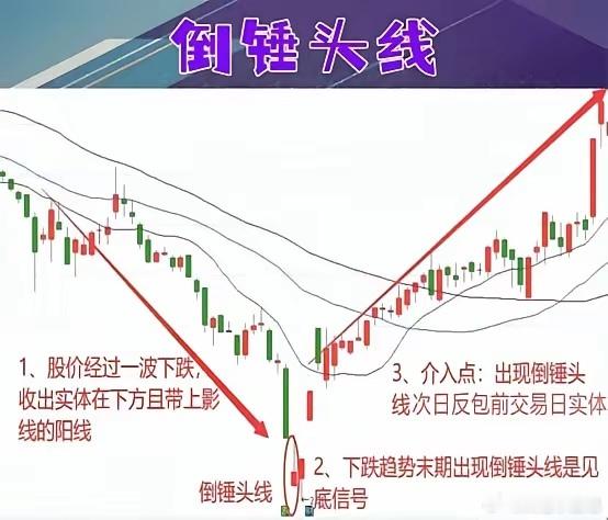 倒锤头线，下跌末端的见底信号，很多人认不准做波段的朋友，一定要学会倒锤头线。它不