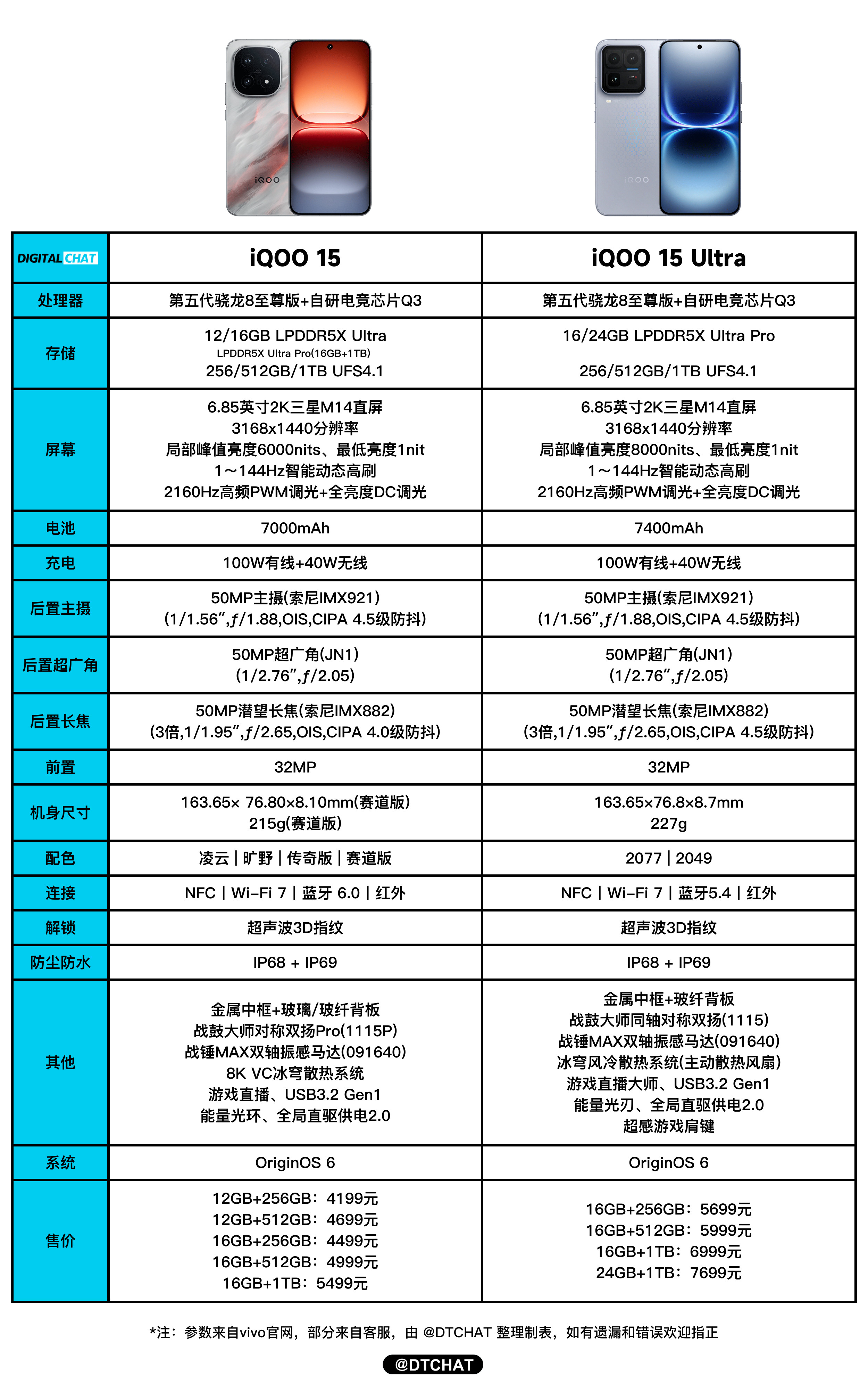 一图看懂iQOO15Ultra和iQOO15的参数配置和价格，相比标准版U