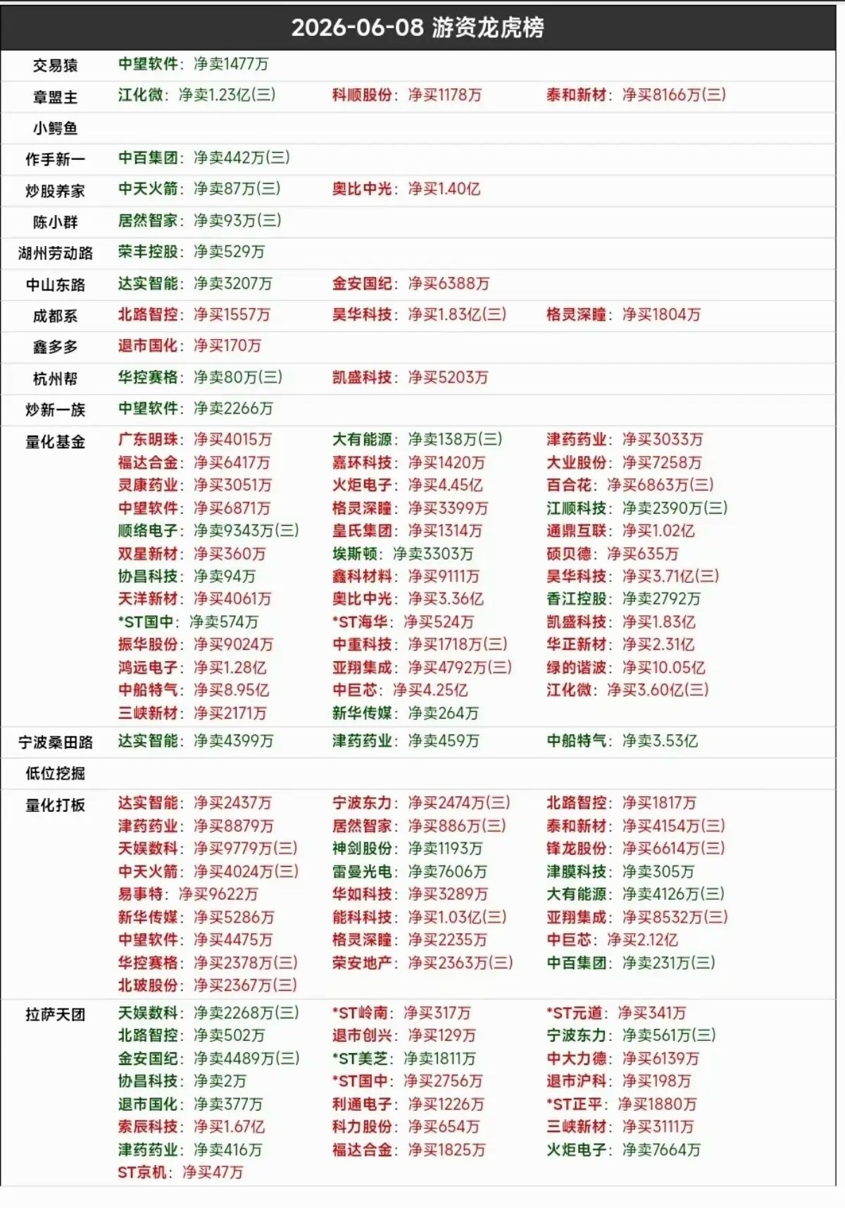 6.8周一市场热点：游资抢筹龙虎榜！