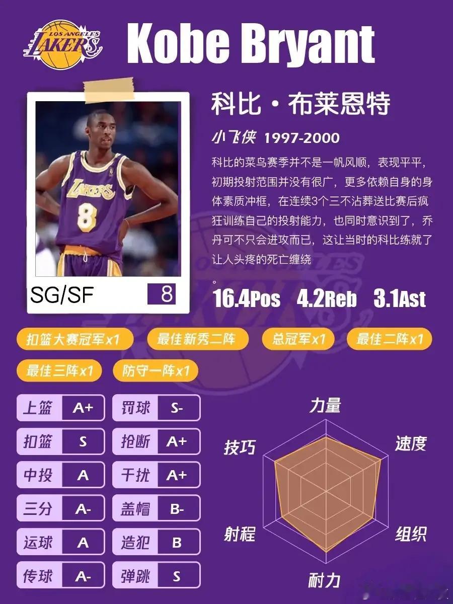 NBA球星档案——1996年，18岁的科比开启NBA生涯，当年就成了联盟最年轻扣
