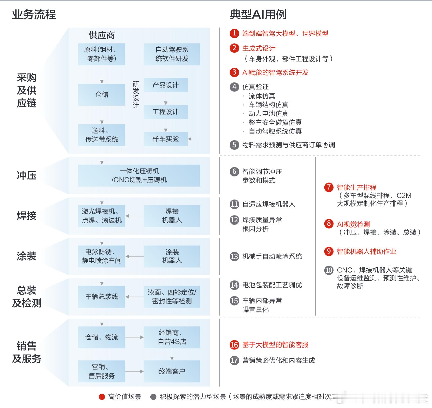 华为：AI在汽车行业的AI应用