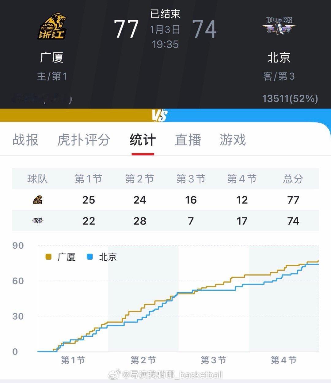 浙江广厦在一周内实现了对北京首钢的双杀