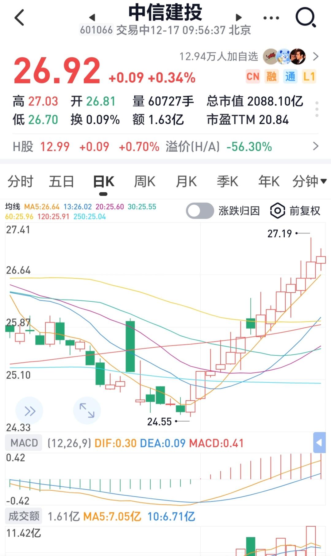 谁能够想到，之前弱不禁风的中信建投竟然连续走出了14连阳，难道后续真的会同中信证