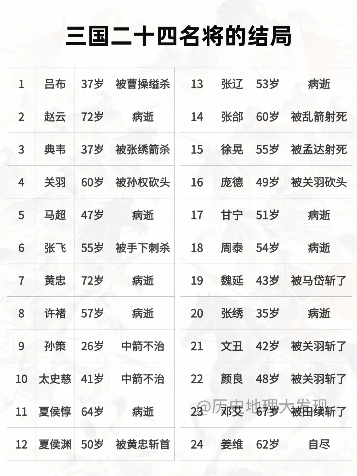 三国二十四名将的结局。