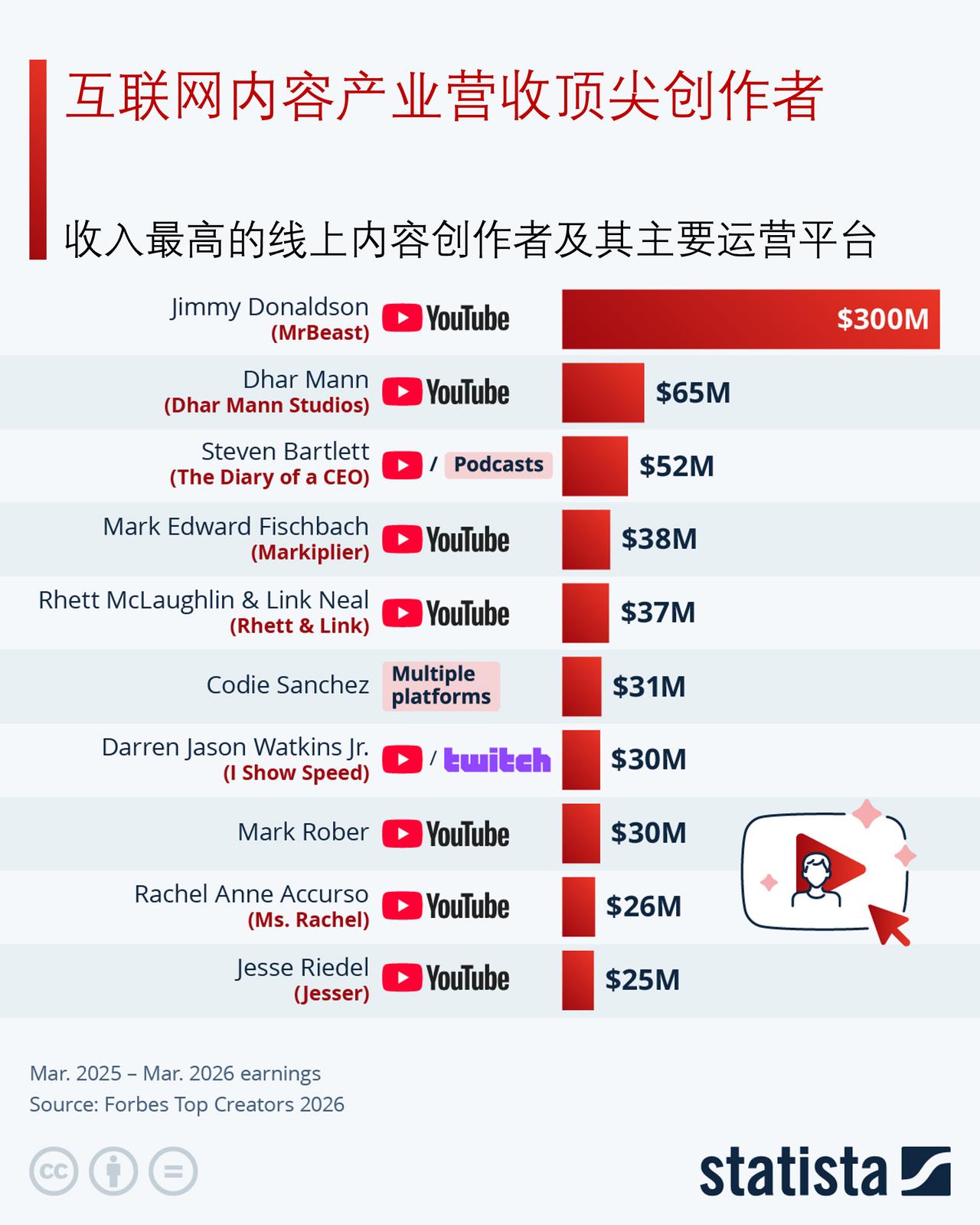 来看看互联网内容产业收入最高创作者榜单内容创作者野兽先生（MrBeast，本