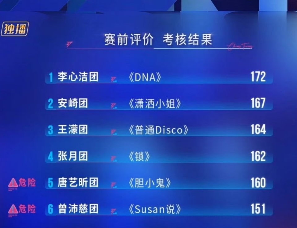 浪姐四公小考成绩（后两名成为危险团）第一名：李心洁团《DNA》李心洁何宣林徐