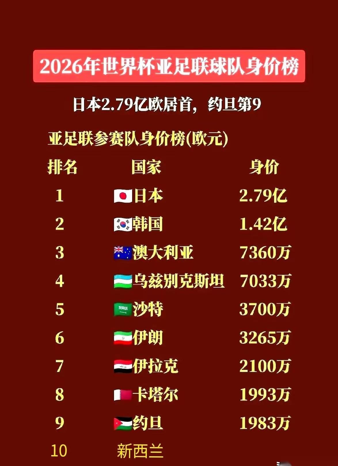 世界杯给亚洲9个名额了。9个。然后，我们又没进去。这感觉怎么说呢，就好像全