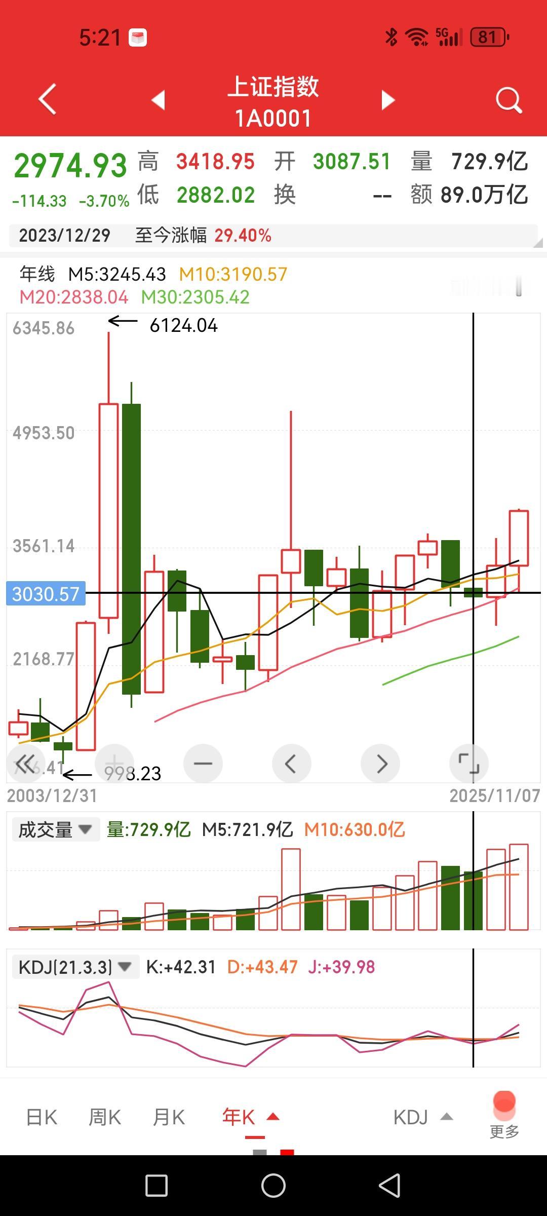 证券板块指数与上证指数五个年头对比的结果证明证券板块的确落后了。1、2023