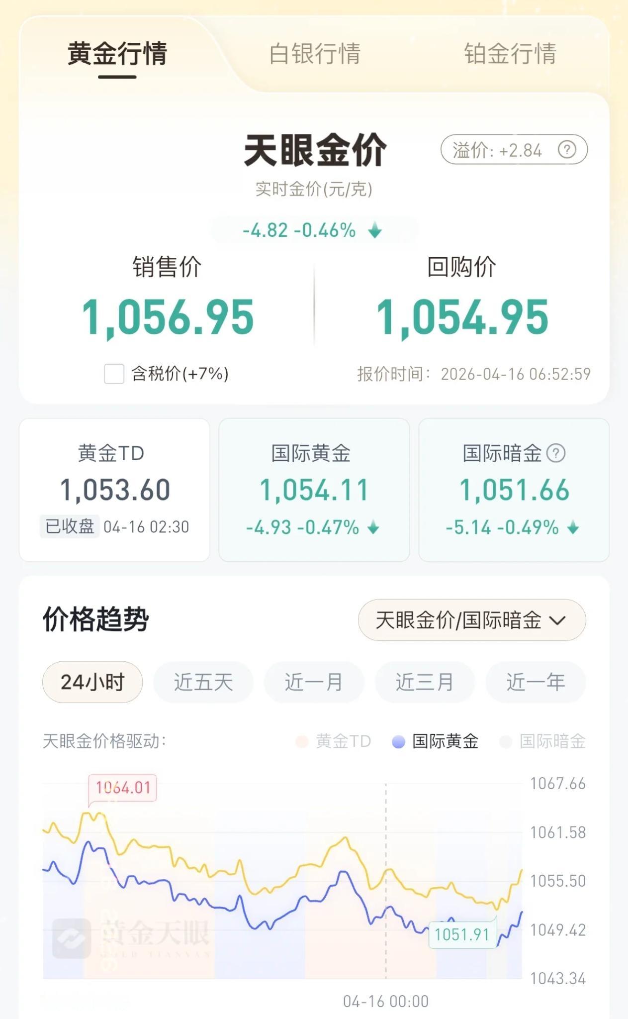 居然没卖出去！昨天金价走势特别猛，一早直接冲到1070，我挂了1075想出手