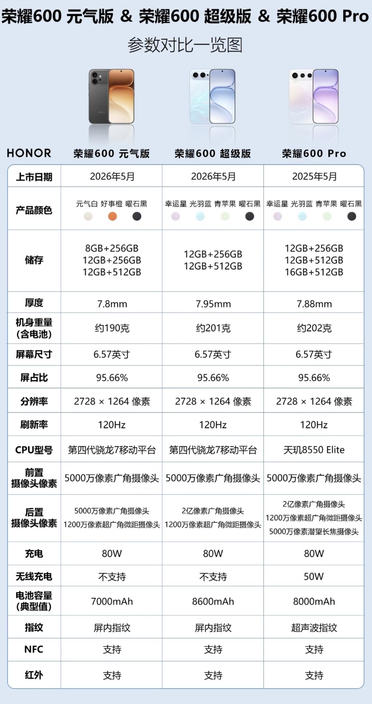 一张图教会你如何选择荣耀600手机！这次有荣耀600元气版、荣耀600超