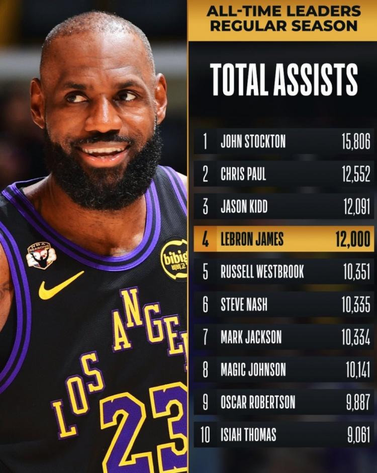 NBA历史助攻榜更新：詹姆斯破120001、斯托克顿：158062、保罗：1